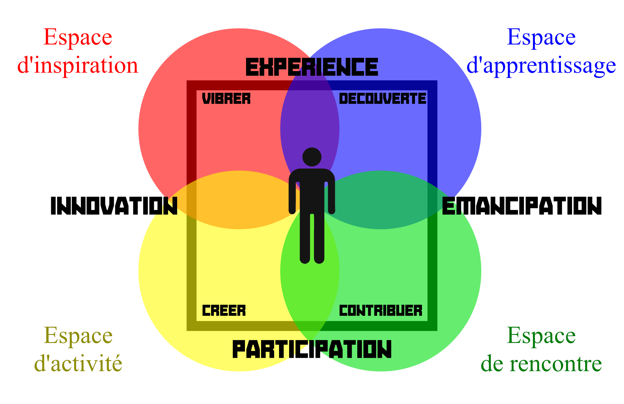 Medèle des quatre espaces en tiers-lieux