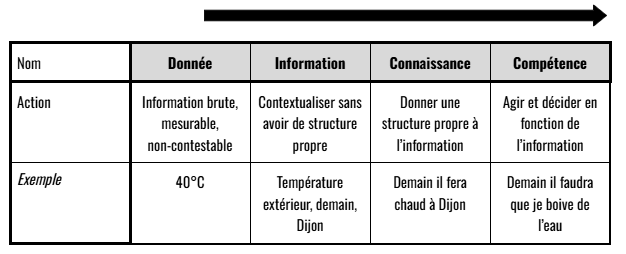Schéma de la donnée vers la compétence