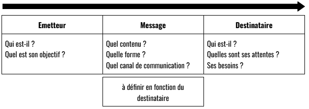 Schéma fondamental de la communication