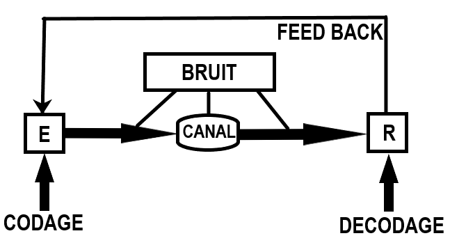 Le schéma canonique de la communication (Claude SHANNON et Warren WEAVER, 1949)